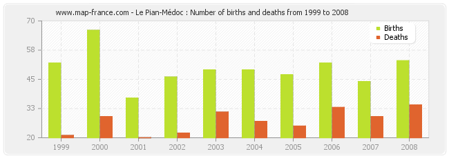 Le Pian-Médoc : Number of births and deaths from 1999 to 2008